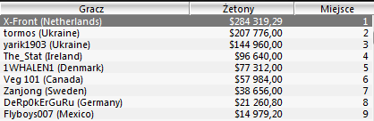 WCOOP - Dzień 23: Duńczyk zwycięzcą WCOOP Main Event 101