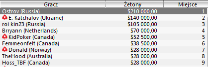 WCOOP - Dzień 23: Duńczyk zwycięzcą WCOOP Main Event 102