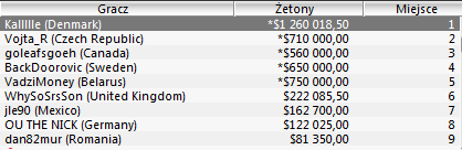 WCOOP - Dzień 23: Duńczyk zwycięzcą WCOOP Main Event 103