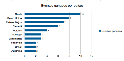 Resultados del World Championship of Online Poker 2011 101