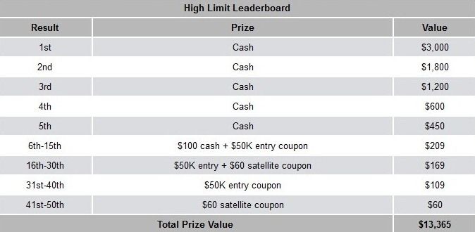 Турнирна ранглиста и PokerNews лига с ,000 добавени в... 102
