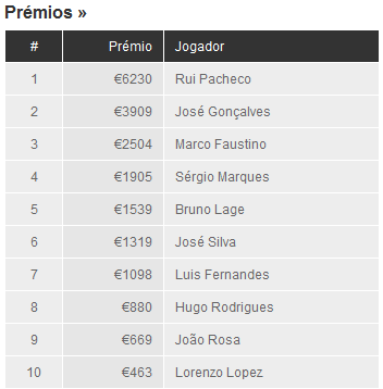 Rui Pacheco Vence Etapa #9 da PokerStars Solverde Poker Season 102