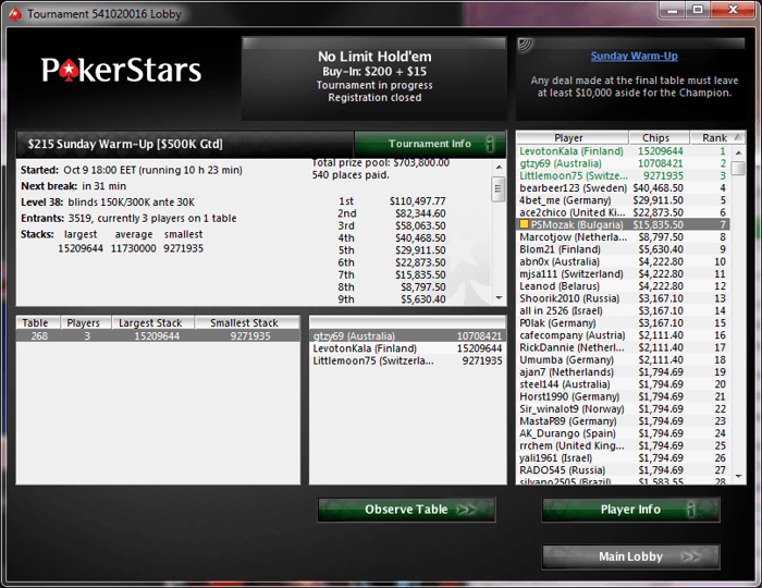 Вилиян "PSMozak" Петлешков остана 7-ми в PokerStars Sunday Warm-Up... 101