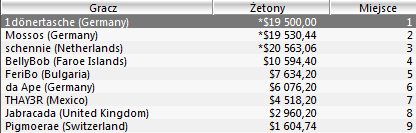 Świetne wyniki Polaków - 7 miejsce w Sunday Million, 3 miejsce w Sunday500! 101