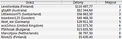 Świetne wyniki Polaków - 7 miejsce w Sunday Million, 3 miejsce w Sunday500! 102