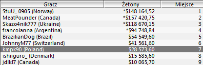Świetne wyniki Polaków - 7 miejsce w Sunday Million, 3 miejsce w Sunday500! 103