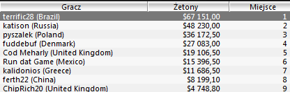 Świetne wyniki Polaków - 7 miejsce w Sunday Million, 3 miejsce w Sunday500! 104