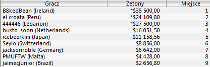 Świetne wyniki Polaków - 7 miejsce w Sunday Million, 3 miejsce w Sunday500! 105
