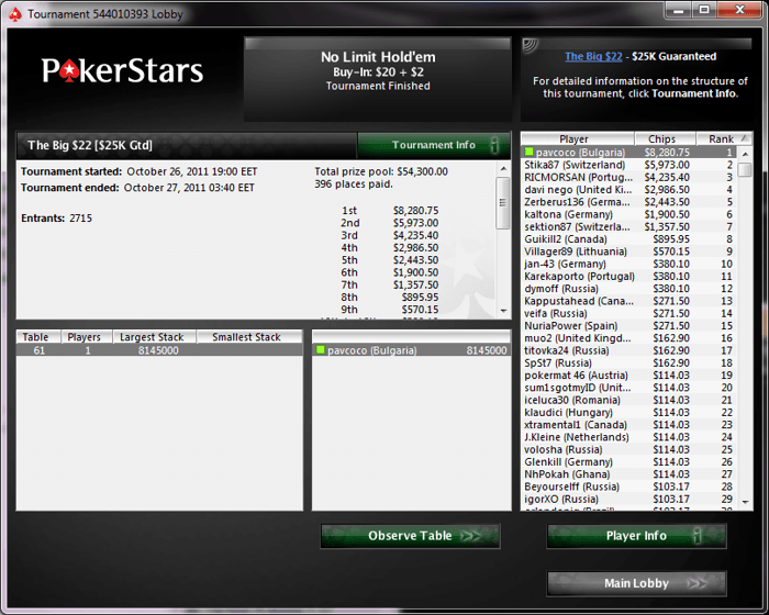 marin06 спечели PokerStars The Big за ,819; pavcoco спечели The Big... 101