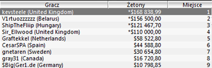 Sunday Majors: Prugi zwycięża w Sunday 2nd Chance/ dadowiec 10 w Sunday500/ 103