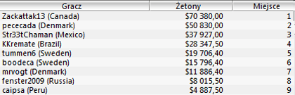Sunday Majors: Prugi zwycięża w Sunday 2nd Chance/ dadowiec 10 w Sunday500/ 104