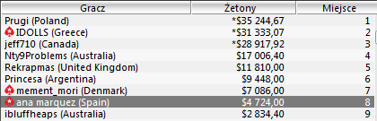 Sunday Majors: Prugi zwycięża w Sunday 2nd Chance/ dadowiec 10 w Sunday500/ 105