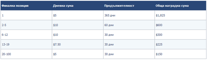 Спечелете една от 100-те сделки за онлайн... 102