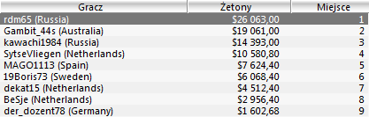 Wyniki Polaków w turniejach Sunday Majors - 14 listopad 101