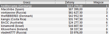 Wyniki Polaków w turniejach Sunday Majors - 14 listopad 102