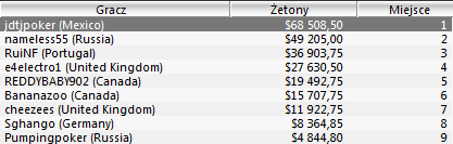Wyniki Polaków w turniejach Sunday Majors - 14 listopad 104