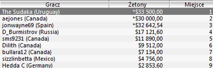 Wyniki Polaków w turniejach Sunday Majors - 14 listopad 105