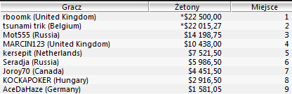 Sunday Majors: Dadowiec drugi w Sunday500, Gregzorba piąty w Sunday Million 101
