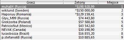 Sunday Majors: Dadowiec drugi w Sunday500, Gregzorba piąty w Sunday Million 103