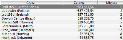 Sunday Majors: Dadowiec drugi w Sunday500, Gregzorba piąty w Sunday Million 104