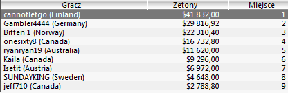 Sunday Majors: Dadowiec drugi w Sunday500, Gregzorba piąty w Sunday Million 105