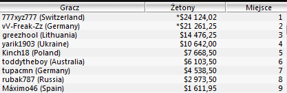 Sunday Majors: Kinch18 piąty w Sunday Kickoff, Pasiu czwarty w Sunday Million! 101