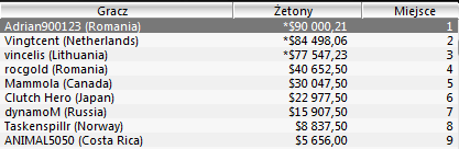 Sunday Majors: Kinch18 piąty w Sunday Kickoff, Pasiu czwarty w Sunday Million! 102
