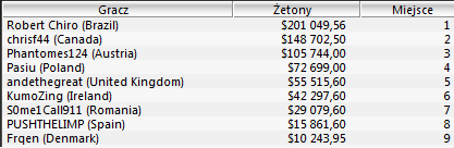 Sunday Majors: Kinch18 piąty w Sunday Kickoff, Pasiu czwarty w Sunday Million! 103