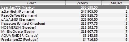 Sunday Majors: Kinch18 piąty w Sunday Kickoff, Pasiu czwarty w Sunday Million! 104