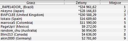 Sunday Majors: Kinch18 piąty w Sunday Kickoff, Pasiu czwarty w Sunday Million! 105