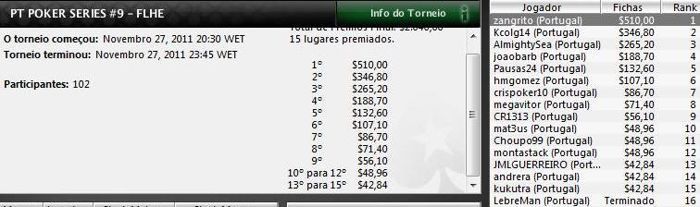 Zangrito venceu Etapa #9 do PT Poker Series 102