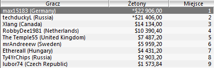 Sunday Majors: sara022 trzecia w Sunday Million 101