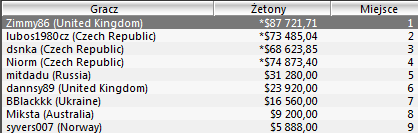 Sunday Majors: sara022 trzecia w Sunday Million 102