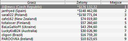 Sunday Majors: sara022 trzecia w Sunday Million 103
