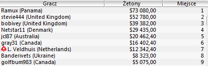 Sunday Majors: sara022 trzecia w Sunday Million 104