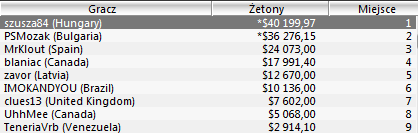 Sunday Majors: sara022 trzecia w Sunday Million 105