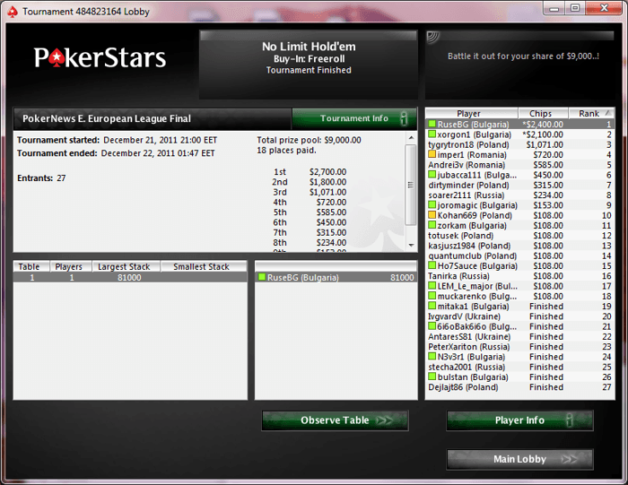 Над ,000 за българите от финала на лигата в PokerStars 101