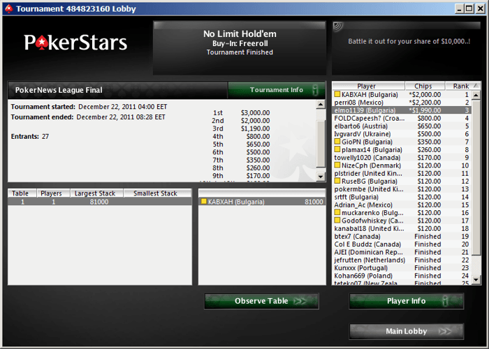 Над ,000 за българите от финала на лигата в PokerStars 102
