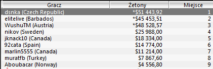 Wyniki Polaków w turniejach Sunday Majors -1 stycznia 104