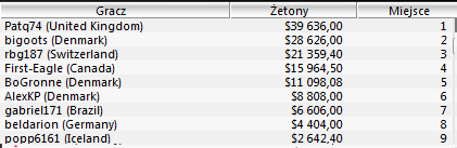 Wyniki Polaków w turniejach Sunday Majors -1 stycznia 105