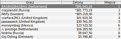 Wyniki Polaków w turniejach Sunday Majors - 8 stycznia 102