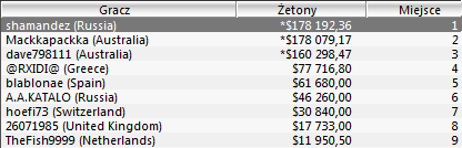 Wyniki Polaków w turniejach Sunday Majors - 8 stycznia 103