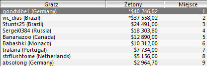 Wyniki Polaków w turniejach Sunday Majors - 8 stycznia 105