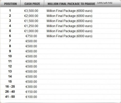 Compete in Unibet's €25,000 Rake Race for a Chance at €1 Million 101