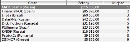 Wyniki Polaków w turniejach Sunday Majors - 15 stycznia 102