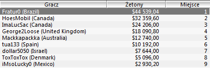Wyniki Polaków w turniejach Sunday Majors - 15 stycznia 105
