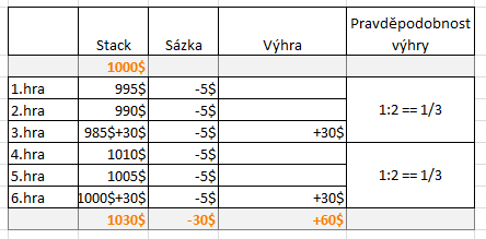 Porovnání pravděpodobnosti banku a sestavení kombinace 101
