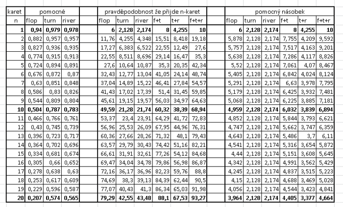 Tabulka pravděpodobností pro odds na flopu, turnu i riveru 101
