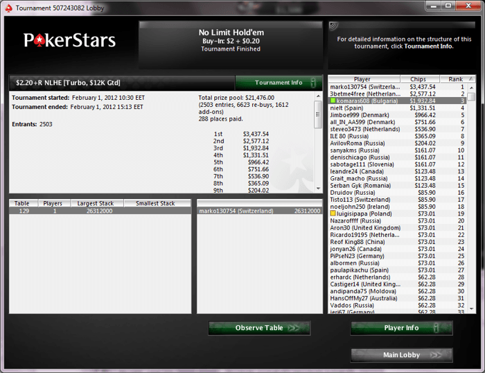 И пак LaMeRiX! Този път трето място в PokerStars The Big за... 104