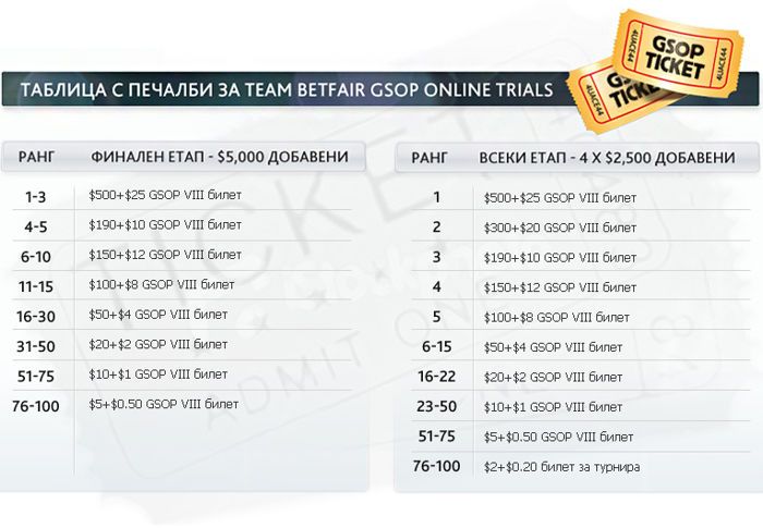 Наближава GSOP VIII Online с ,85 милиона в гарантирани... 103